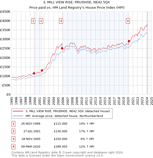 3, MILL VIEW RISE, PRUDHOE, NE42 5QX: Price paid vs HM Land Registry's House Price Index