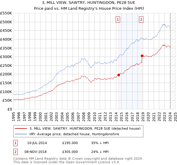 3, MILL VIEW, SAWTRY, HUNTINGDON, PE28 5UE: Price paid vs HM Land Registry's House Price Index