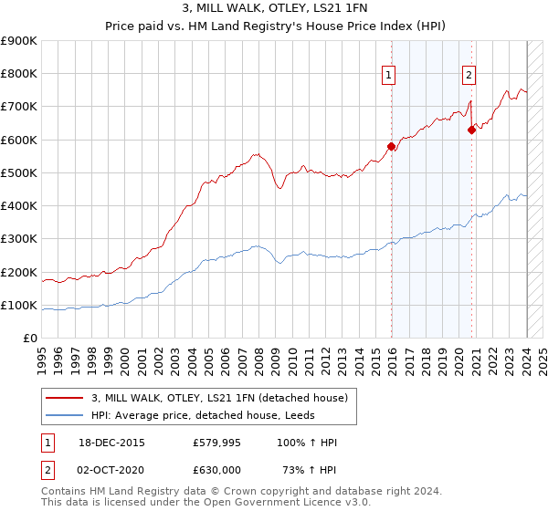 3, MILL WALK, OTLEY, LS21 1FN: Price paid vs HM Land Registry's House Price Index
