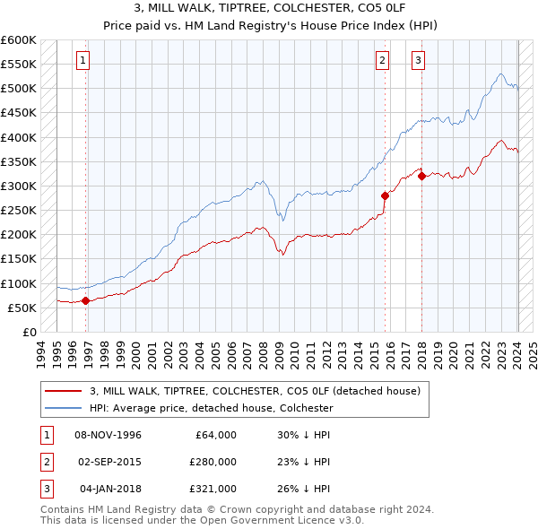 3, MILL WALK, TIPTREE, COLCHESTER, CO5 0LF: Price paid vs HM Land Registry's House Price Index