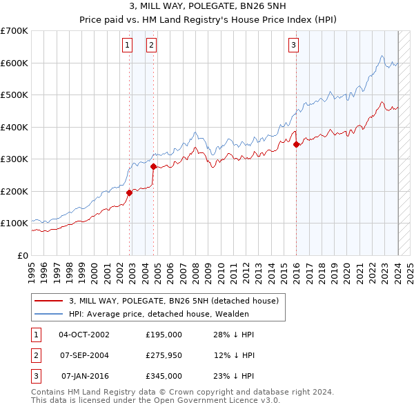 3, MILL WAY, POLEGATE, BN26 5NH: Price paid vs HM Land Registry's House Price Index