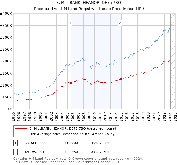 3, MILLBANK, HEANOR, DE75 7BQ: Price paid vs HM Land Registry's House Price Index