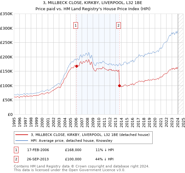 3, MILLBECK CLOSE, KIRKBY, LIVERPOOL, L32 1BE: Price paid vs HM Land Registry's House Price Index