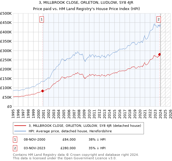 3, MILLBROOK CLOSE, ORLETON, LUDLOW, SY8 4JR: Price paid vs HM Land Registry's House Price Index