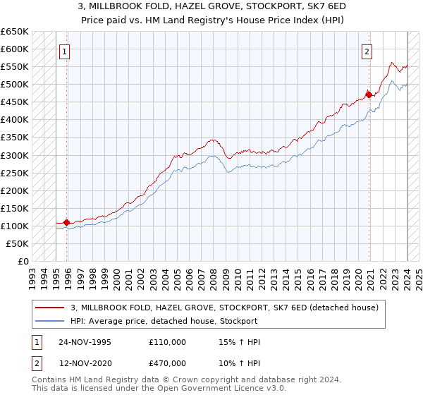 3, MILLBROOK FOLD, HAZEL GROVE, STOCKPORT, SK7 6ED: Price paid vs HM Land Registry's House Price Index