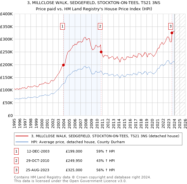 3, MILLCLOSE WALK, SEDGEFIELD, STOCKTON-ON-TEES, TS21 3NS: Price paid vs HM Land Registry's House Price Index