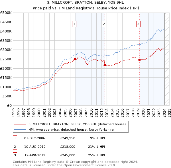 3, MILLCROFT, BRAYTON, SELBY, YO8 9HL: Price paid vs HM Land Registry's House Price Index