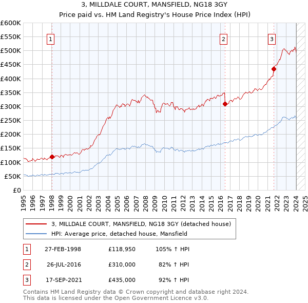 3, MILLDALE COURT, MANSFIELD, NG18 3GY: Price paid vs HM Land Registry's House Price Index