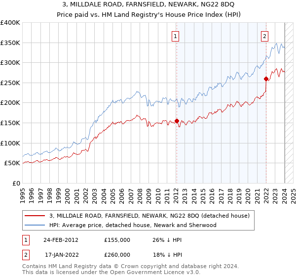 3, MILLDALE ROAD, FARNSFIELD, NEWARK, NG22 8DQ: Price paid vs HM Land Registry's House Price Index