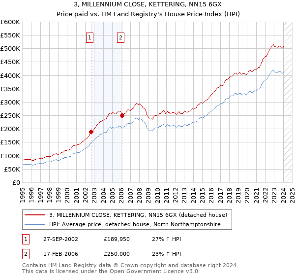 3, MILLENNIUM CLOSE, KETTERING, NN15 6GX: Price paid vs HM Land Registry's House Price Index