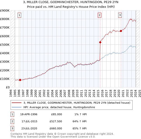 3, MILLER CLOSE, GODMANCHESTER, HUNTINGDON, PE29 2YN: Price paid vs HM Land Registry's House Price Index