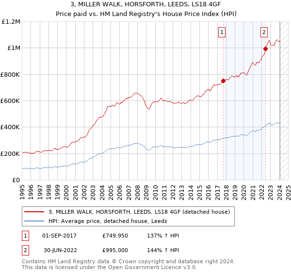3, MILLER WALK, HORSFORTH, LEEDS, LS18 4GF: Price paid vs HM Land Registry's House Price Index