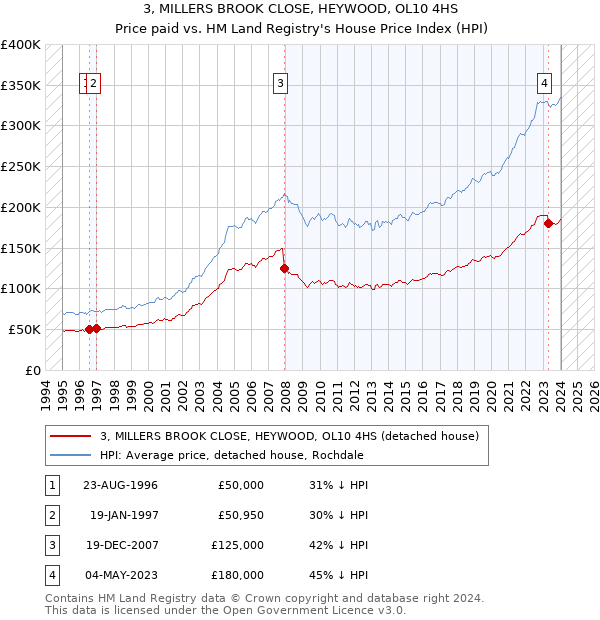 3, MILLERS BROOK CLOSE, HEYWOOD, OL10 4HS: Price paid vs HM Land Registry's House Price Index