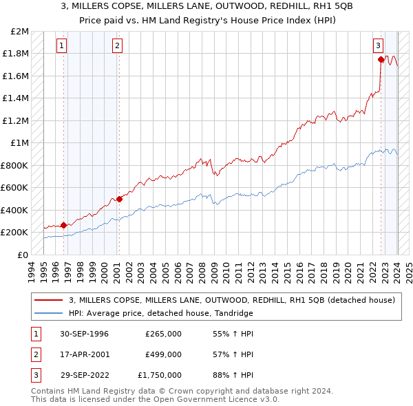 3, MILLERS COPSE, MILLERS LANE, OUTWOOD, REDHILL, RH1 5QB: Price paid vs HM Land Registry's House Price Index