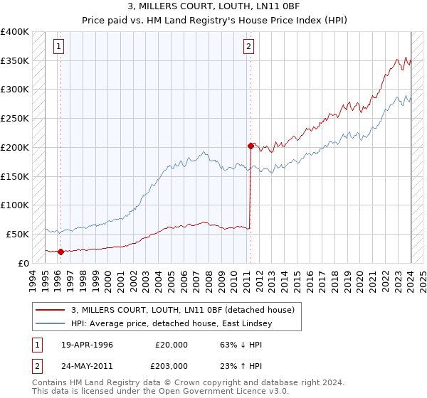 3, MILLERS COURT, LOUTH, LN11 0BF: Price paid vs HM Land Registry's House Price Index