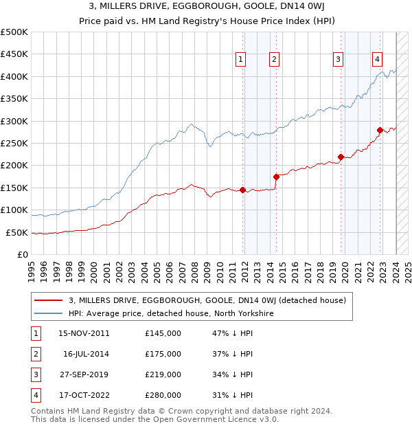3, MILLERS DRIVE, EGGBOROUGH, GOOLE, DN14 0WJ: Price paid vs HM Land Registry's House Price Index
