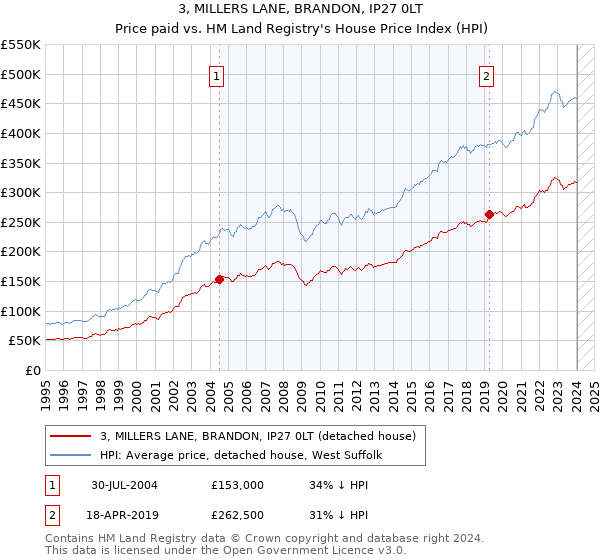 3, MILLERS LANE, BRANDON, IP27 0LT: Price paid vs HM Land Registry's House Price Index