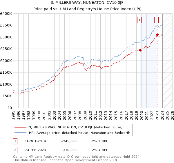 3, MILLERS WAY, NUNEATON, CV10 0JF: Price paid vs HM Land Registry's House Price Index