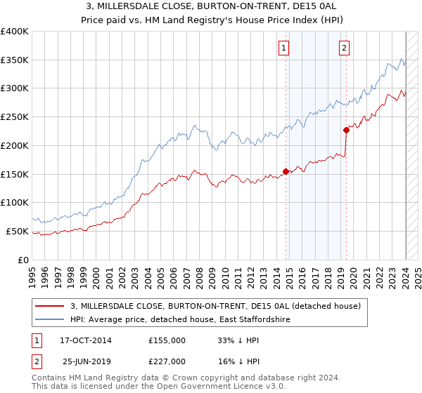 3, MILLERSDALE CLOSE, BURTON-ON-TRENT, DE15 0AL: Price paid vs HM Land Registry's House Price Index