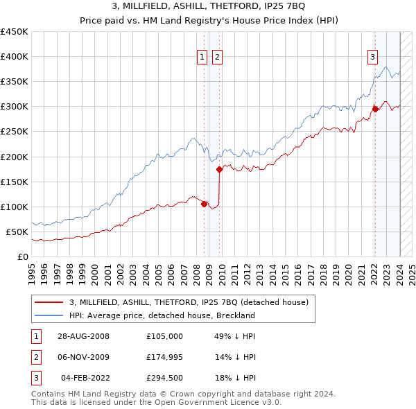 3, MILLFIELD, ASHILL, THETFORD, IP25 7BQ: Price paid vs HM Land Registry's House Price Index