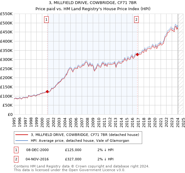 3, MILLFIELD DRIVE, COWBRIDGE, CF71 7BR: Price paid vs HM Land Registry's House Price Index