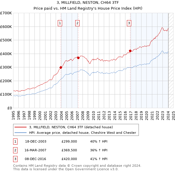 3, MILLFIELD, NESTON, CH64 3TF: Price paid vs HM Land Registry's House Price Index