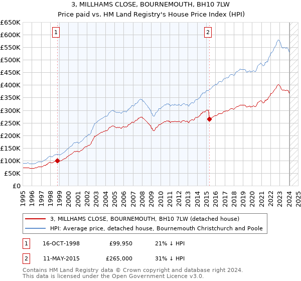 3, MILLHAMS CLOSE, BOURNEMOUTH, BH10 7LW: Price paid vs HM Land Registry's House Price Index