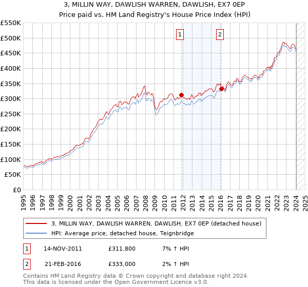 3, MILLIN WAY, DAWLISH WARREN, DAWLISH, EX7 0EP: Price paid vs HM Land Registry's House Price Index