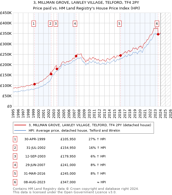 3, MILLMAN GROVE, LAWLEY VILLAGE, TELFORD, TF4 2PY: Price paid vs HM Land Registry's House Price Index