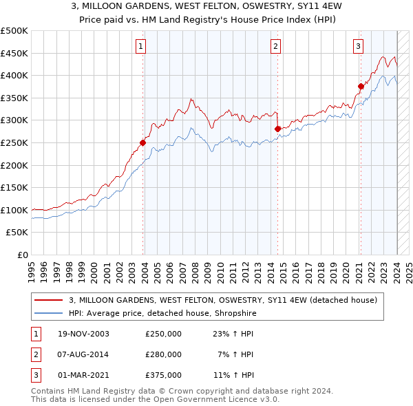 3, MILLOON GARDENS, WEST FELTON, OSWESTRY, SY11 4EW: Price paid vs HM Land Registry's House Price Index