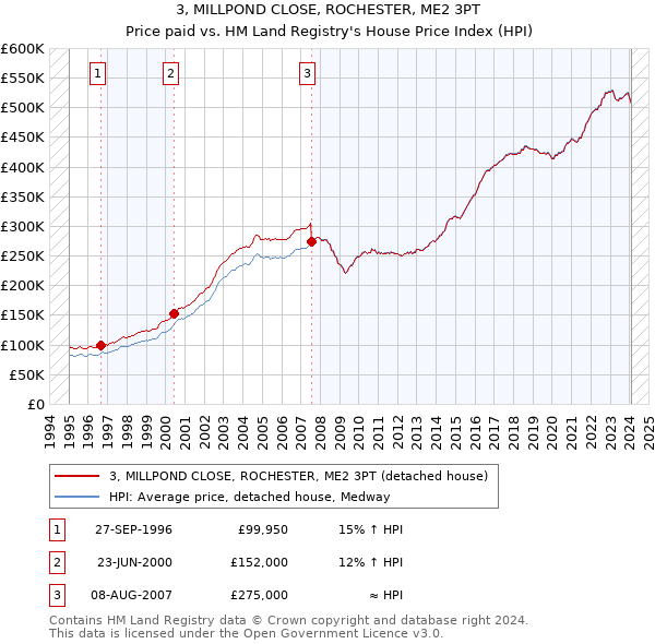 3, MILLPOND CLOSE, ROCHESTER, ME2 3PT: Price paid vs HM Land Registry's House Price Index