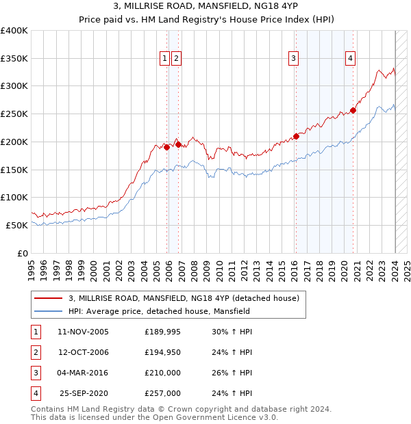 3, MILLRISE ROAD, MANSFIELD, NG18 4YP: Price paid vs HM Land Registry's House Price Index