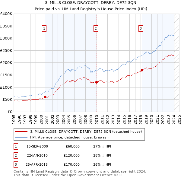 3, MILLS CLOSE, DRAYCOTT, DERBY, DE72 3QN: Price paid vs HM Land Registry's House Price Index