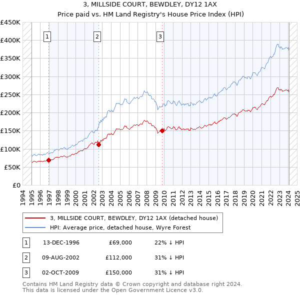 3, MILLSIDE COURT, BEWDLEY, DY12 1AX: Price paid vs HM Land Registry's House Price Index