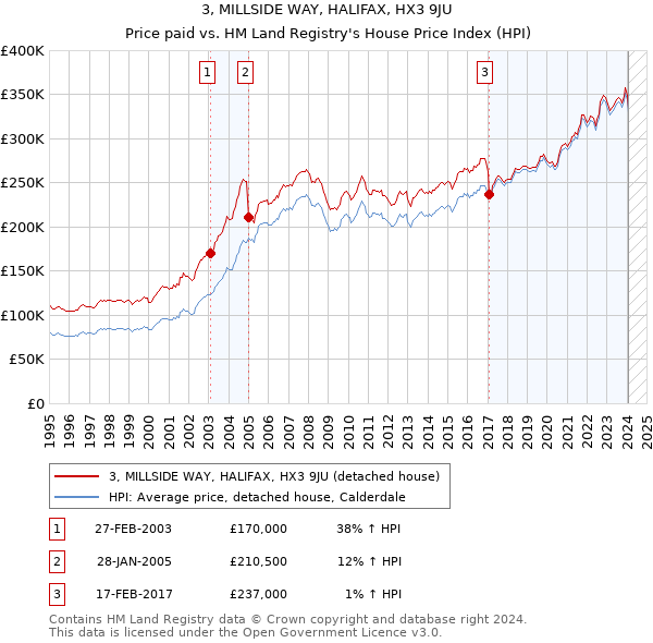 3, MILLSIDE WAY, HALIFAX, HX3 9JU: Price paid vs HM Land Registry's House Price Index