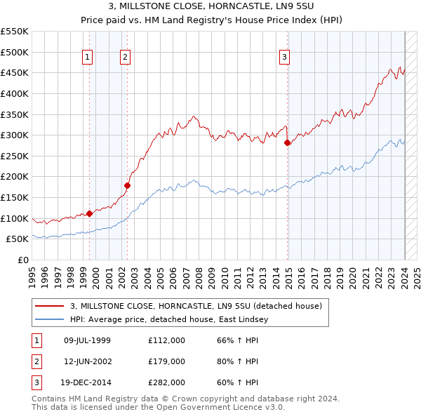 3, MILLSTONE CLOSE, HORNCASTLE, LN9 5SU: Price paid vs HM Land Registry's House Price Index