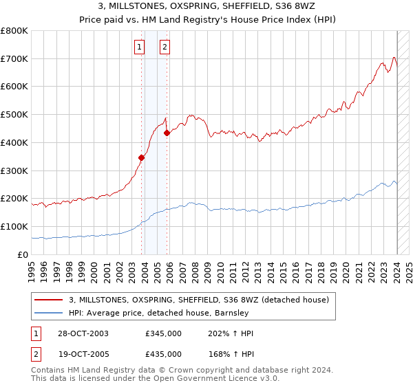 3, MILLSTONES, OXSPRING, SHEFFIELD, S36 8WZ: Price paid vs HM Land Registry's House Price Index