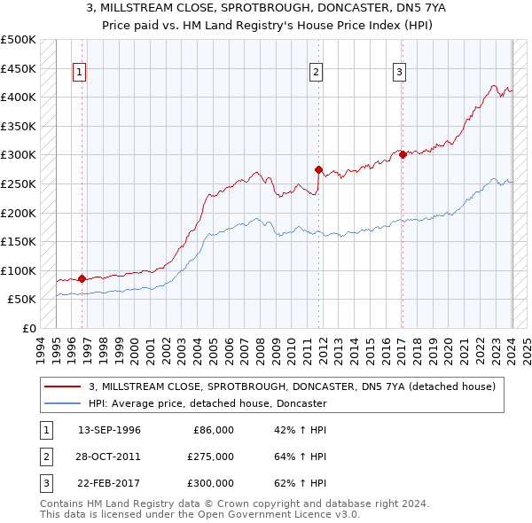 3, MILLSTREAM CLOSE, SPROTBROUGH, DONCASTER, DN5 7YA: Price paid vs HM Land Registry's House Price Index