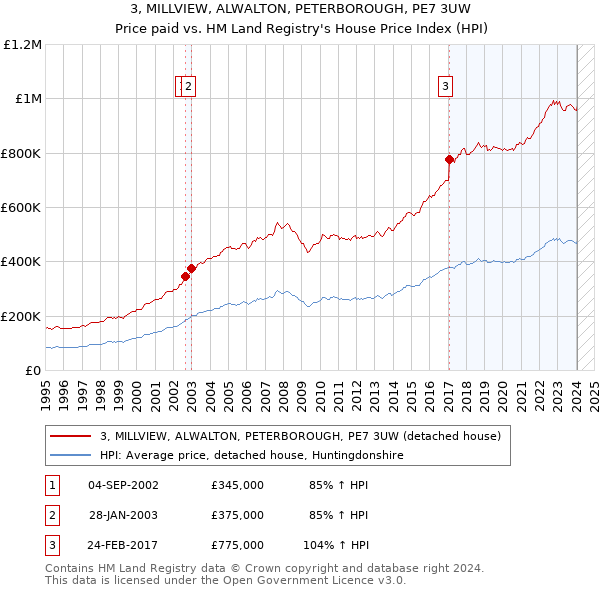 3, MILLVIEW, ALWALTON, PETERBOROUGH, PE7 3UW: Price paid vs HM Land Registry's House Price Index