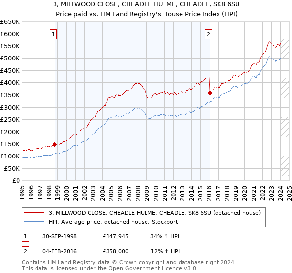3, MILLWOOD CLOSE, CHEADLE HULME, CHEADLE, SK8 6SU: Price paid vs HM Land Registry's House Price Index
