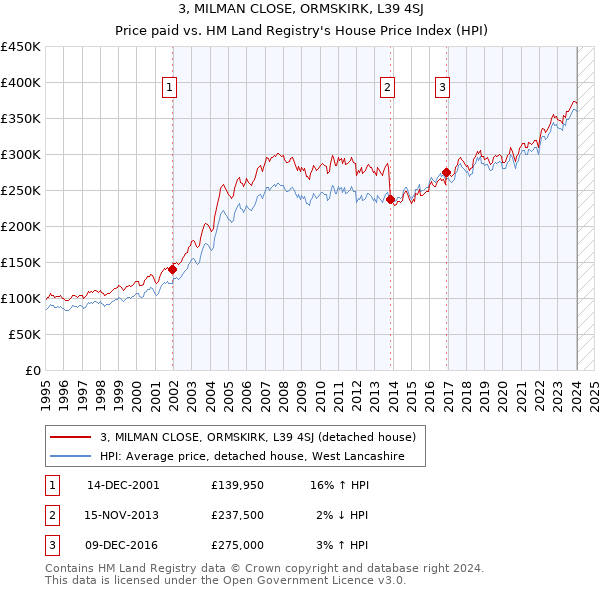 3, MILMAN CLOSE, ORMSKIRK, L39 4SJ: Price paid vs HM Land Registry's House Price Index