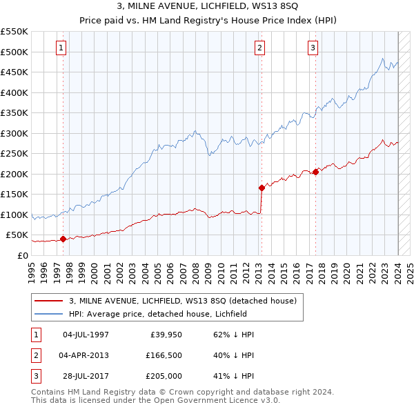 3, MILNE AVENUE, LICHFIELD, WS13 8SQ: Price paid vs HM Land Registry's House Price Index