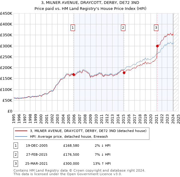 3, MILNER AVENUE, DRAYCOTT, DERBY, DE72 3ND: Price paid vs HM Land Registry's House Price Index