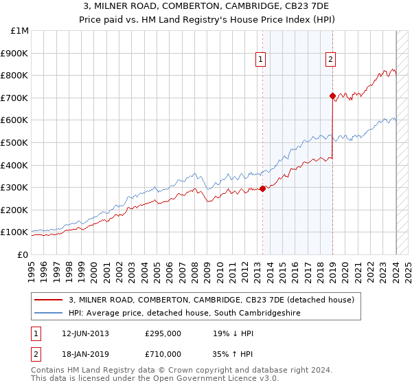 3, MILNER ROAD, COMBERTON, CAMBRIDGE, CB23 7DE: Price paid vs HM Land Registry's House Price Index