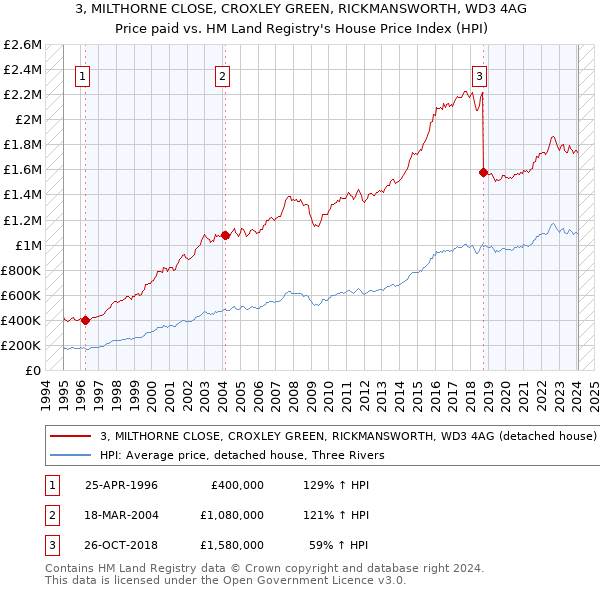 3, MILTHORNE CLOSE, CROXLEY GREEN, RICKMANSWORTH, WD3 4AG: Price paid vs HM Land Registry's House Price Index