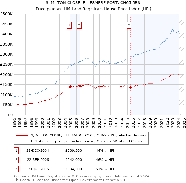 3, MILTON CLOSE, ELLESMERE PORT, CH65 5BS: Price paid vs HM Land Registry's House Price Index