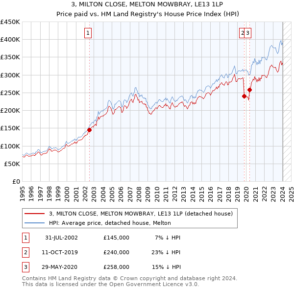 3, MILTON CLOSE, MELTON MOWBRAY, LE13 1LP: Price paid vs HM Land Registry's House Price Index