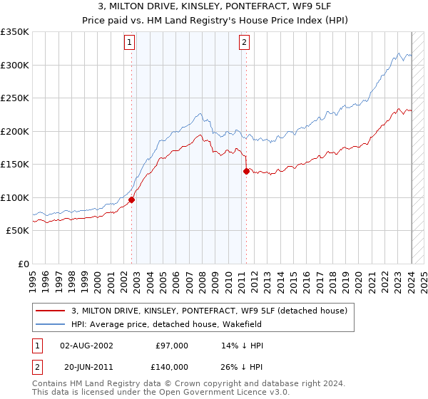 3, MILTON DRIVE, KINSLEY, PONTEFRACT, WF9 5LF: Price paid vs HM Land Registry's House Price Index