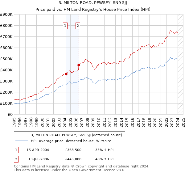 3, MILTON ROAD, PEWSEY, SN9 5JJ: Price paid vs HM Land Registry's House Price Index