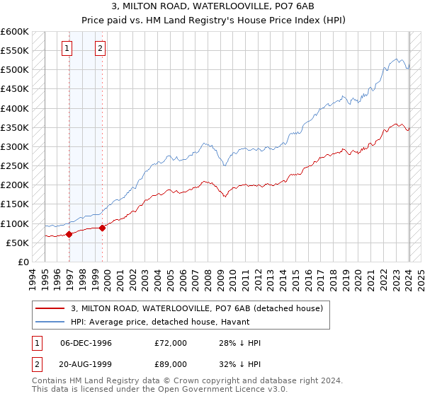 3, MILTON ROAD, WATERLOOVILLE, PO7 6AB: Price paid vs HM Land Registry's House Price Index